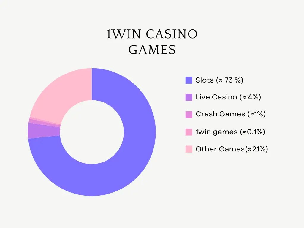 1win Casino Games Distribution